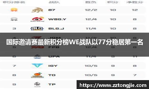 国际邀请赛最新积分榜WE战队以77分稳居第一名